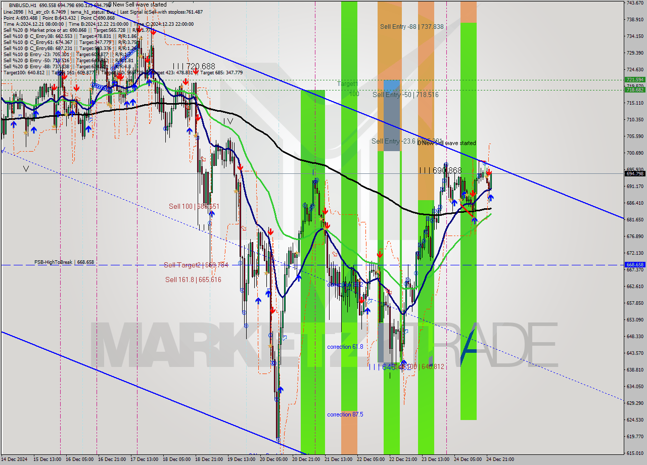 BNBUSD MultiTimeframe analysis at date 2024.12.24 23:23