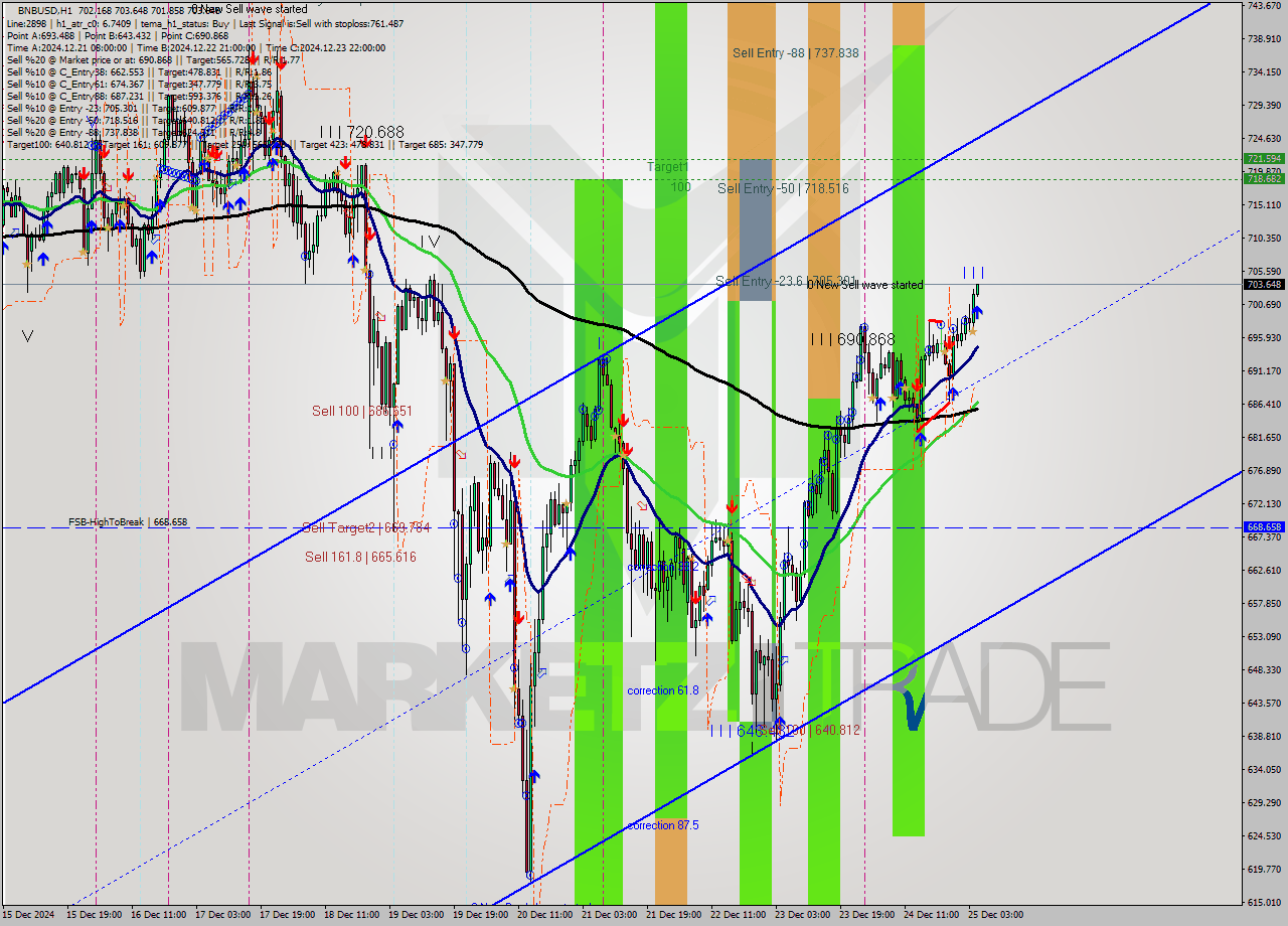 BNBUSD MultiTimeframe analysis at date 2024.12.25 05:01