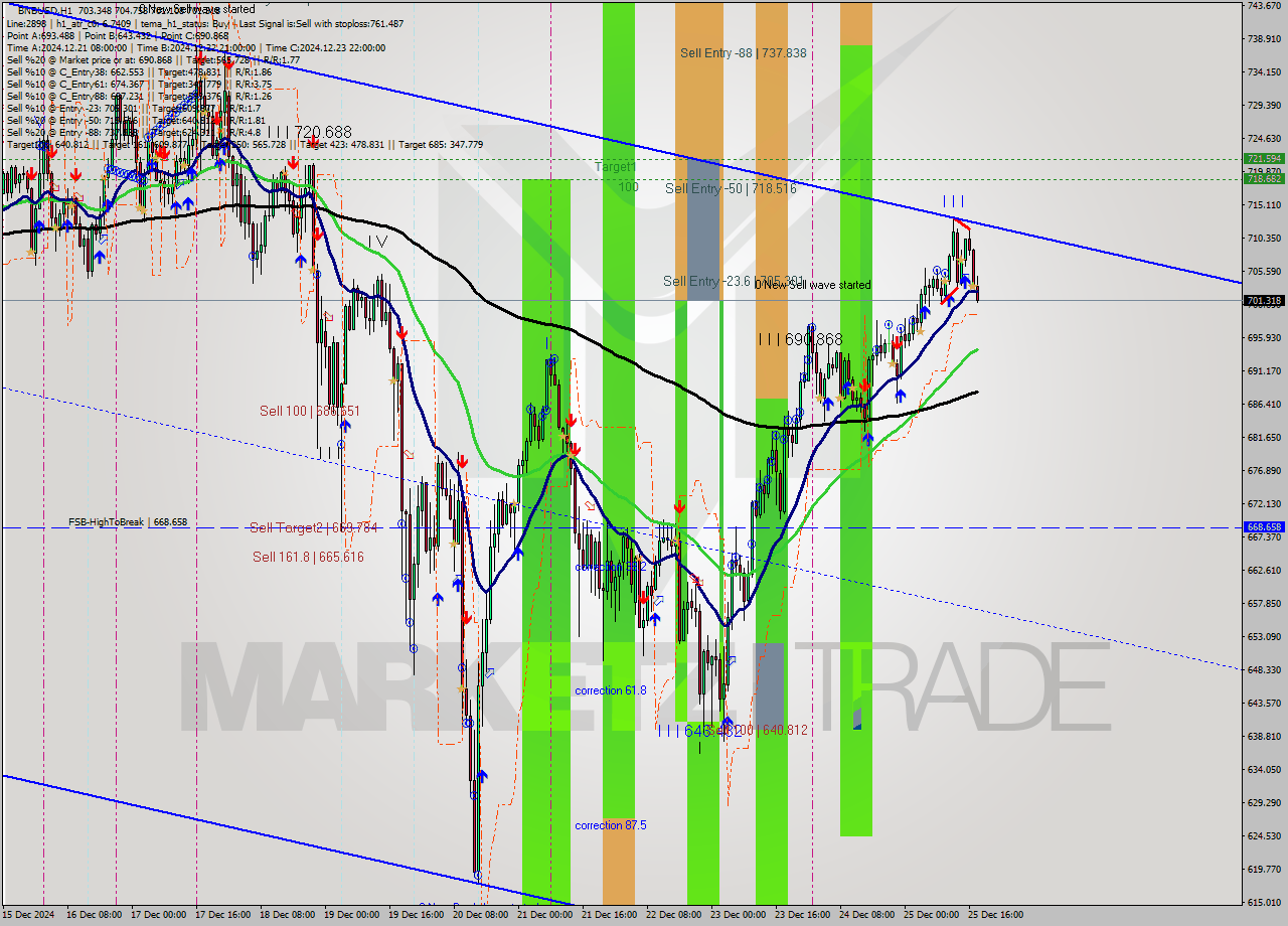 BNBUSD MultiTimeframe analysis at date 2024.12.25 15:06