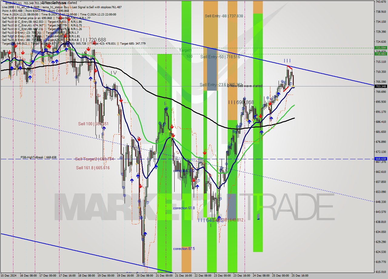 BNBUSD MultiTimeframe analysis at date 2024.12.25 18:00