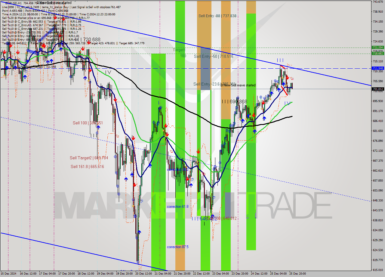 BNBUSD MultiTimeframe analysis at date 2024.12.25 22:50