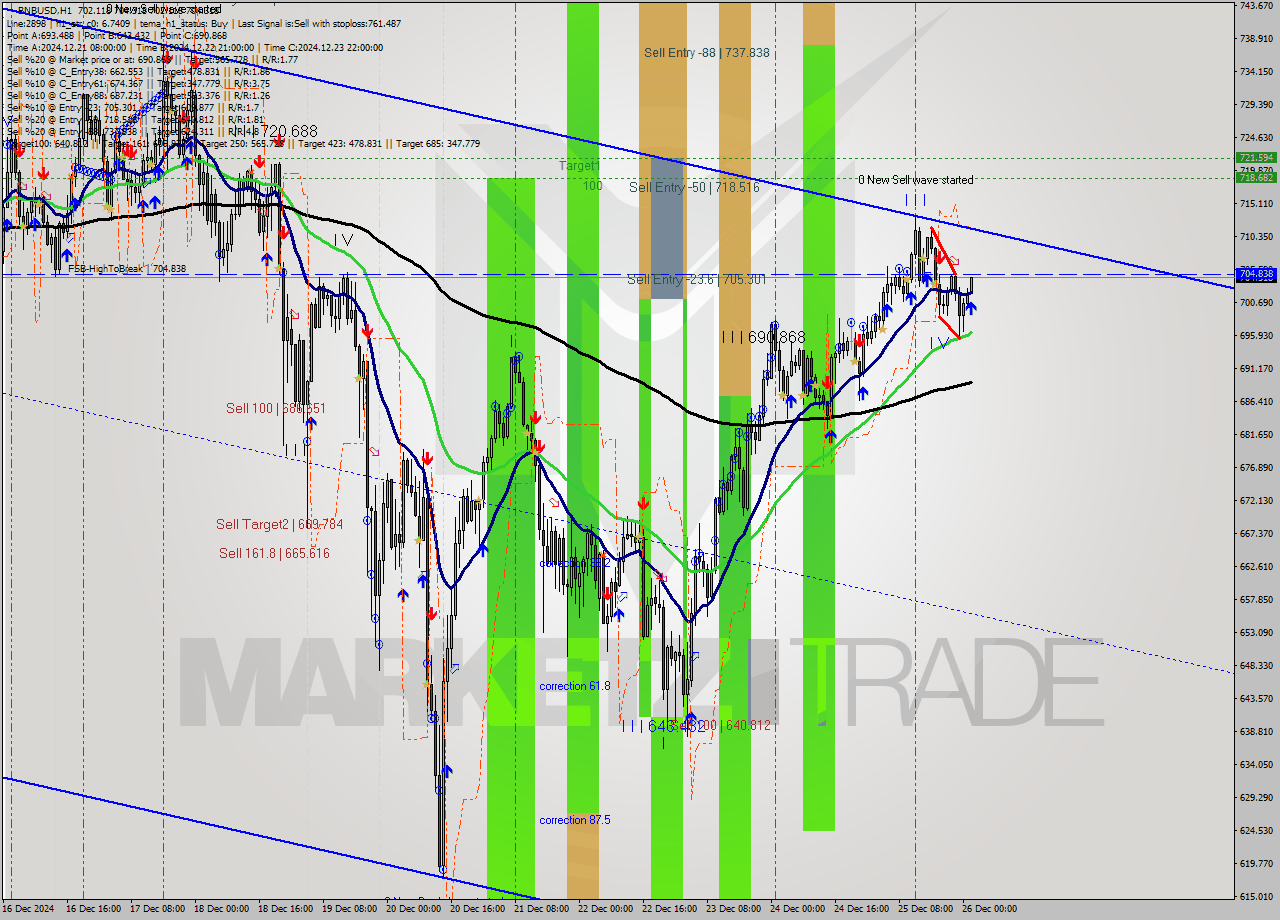 BNBUSD MultiTimeframe analysis at date 2024.12.26 02:17