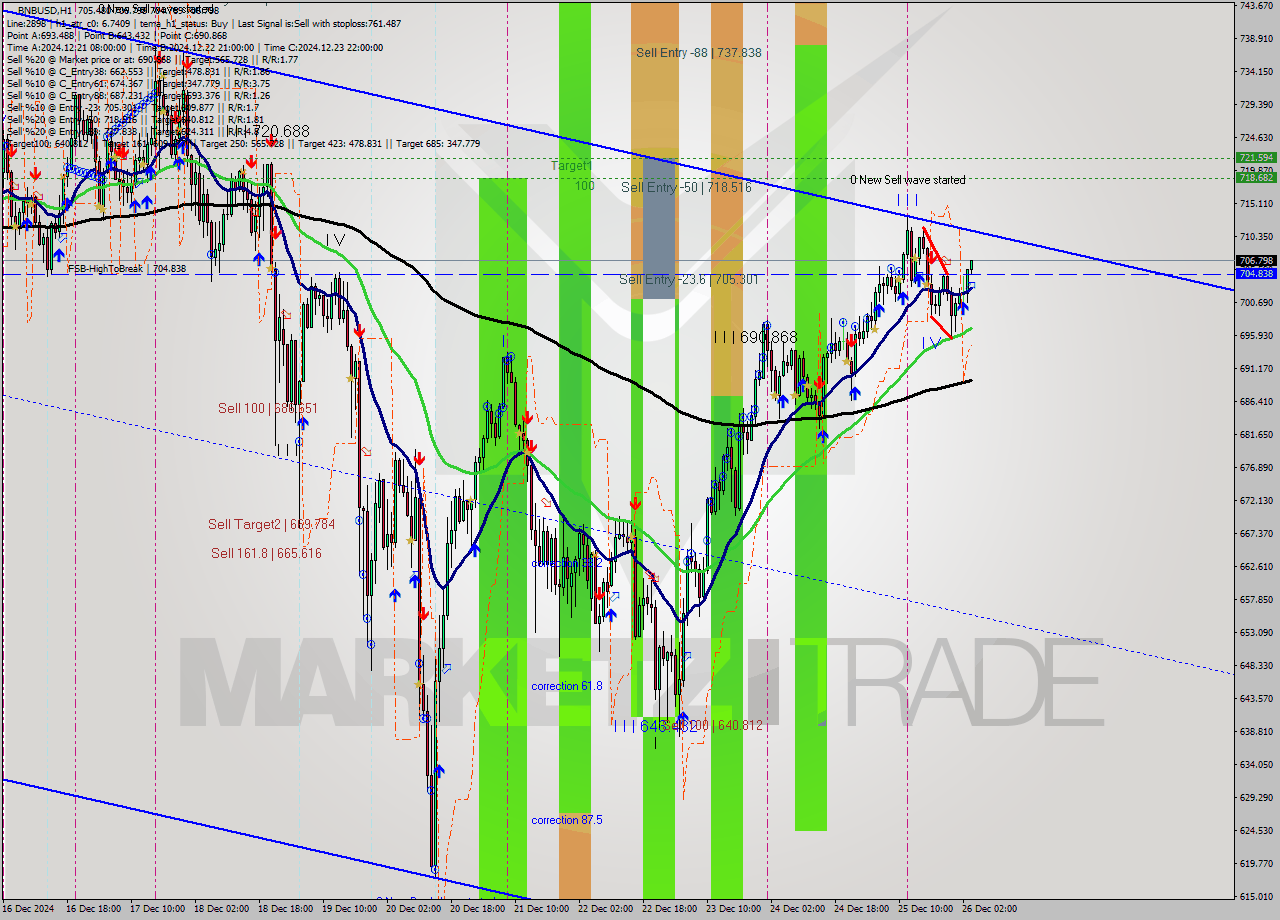 BNBUSD MultiTimeframe analysis at date 2024.12.26 04:03