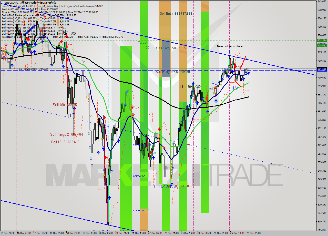 BNBUSD MultiTimeframe analysis at date 2024.12.26 07:01