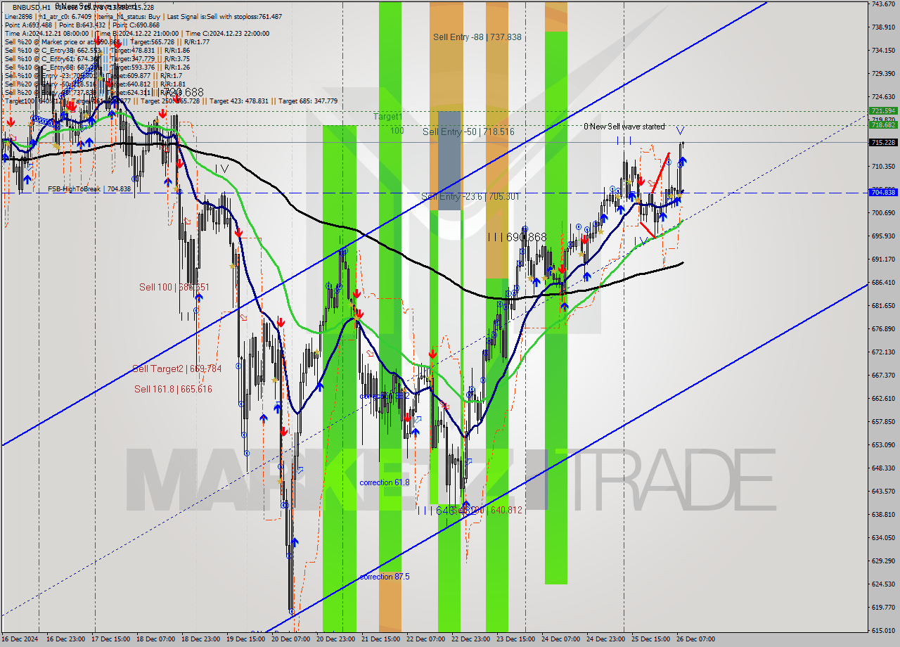 BNBUSD MultiTimeframe analysis at date 2024.12.26 09:01