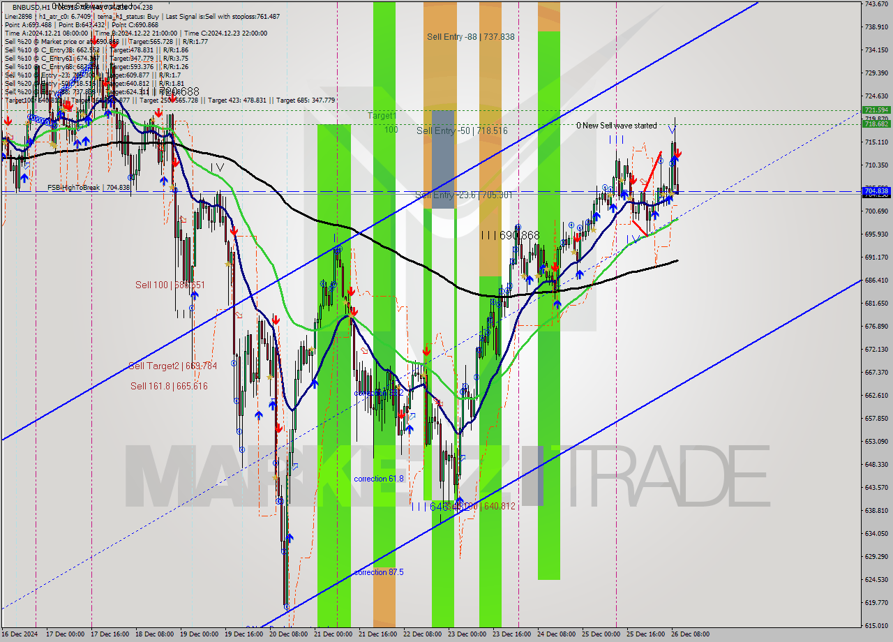 BNBUSD MultiTimeframe analysis at date 2024.12.26 10:07