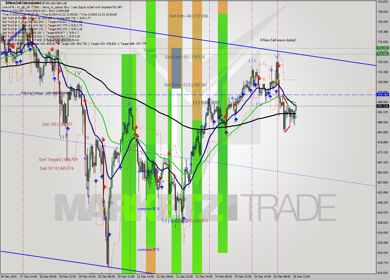 BNBUSD MultiTimeframe analysis at date 2024.12.27 00:25