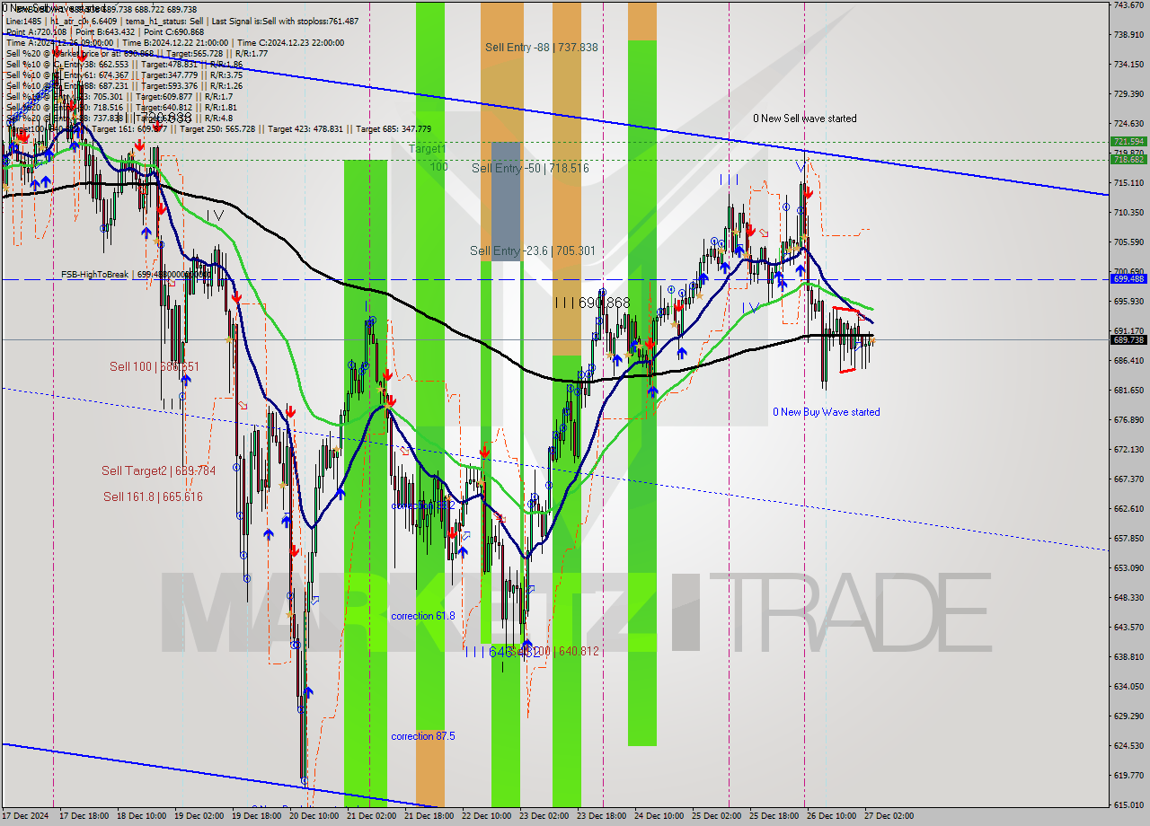 BNBUSD MultiTimeframe analysis at date 2024.12.27 04:01