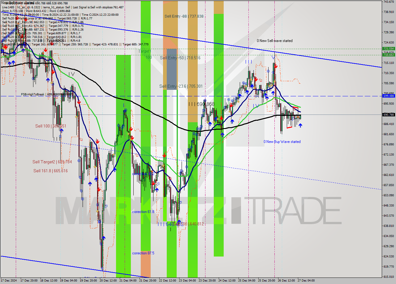 BNBUSD MultiTimeframe analysis at date 2024.12.27 06:20