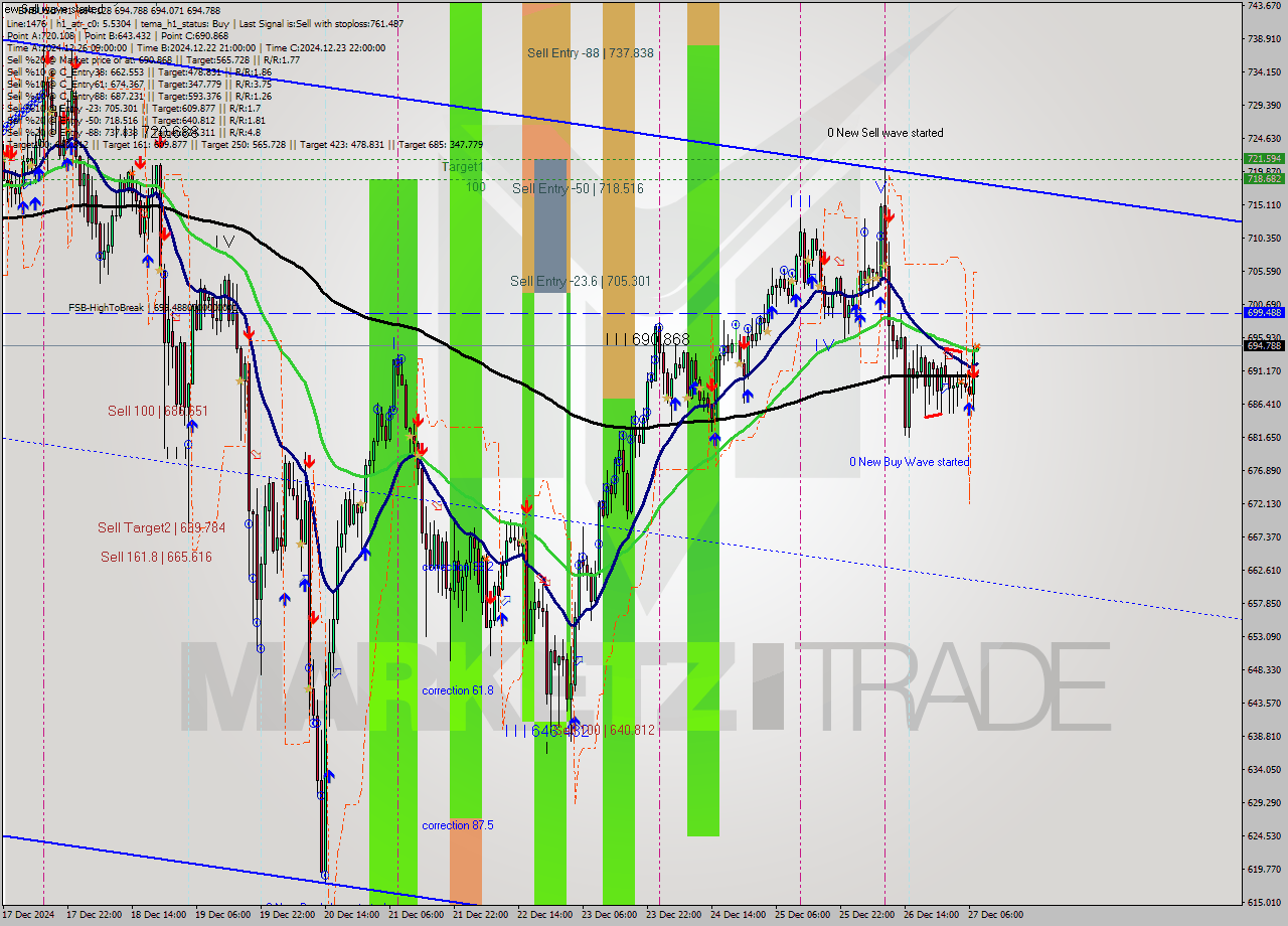 BNBUSD MultiTimeframe analysis at date 2024.12.27 08:00