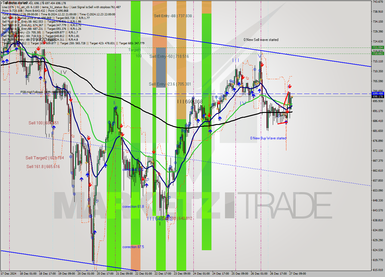 BNBUSD MultiTimeframe analysis at date 2024.12.27 11:00