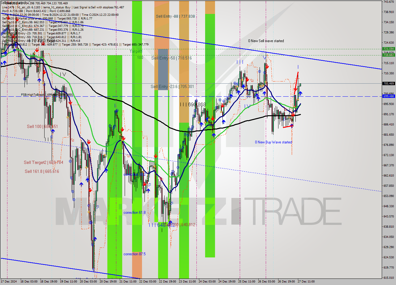 BNBUSD MultiTimeframe analysis at date 2024.12.27 13:06