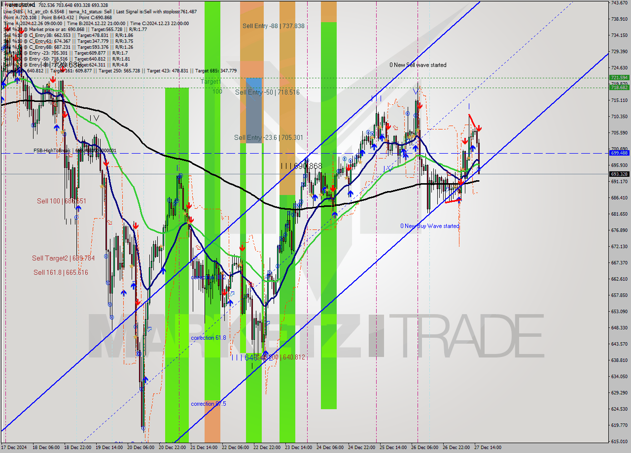 BNBUSD MultiTimeframe analysis at date 2024.12.27 16:40