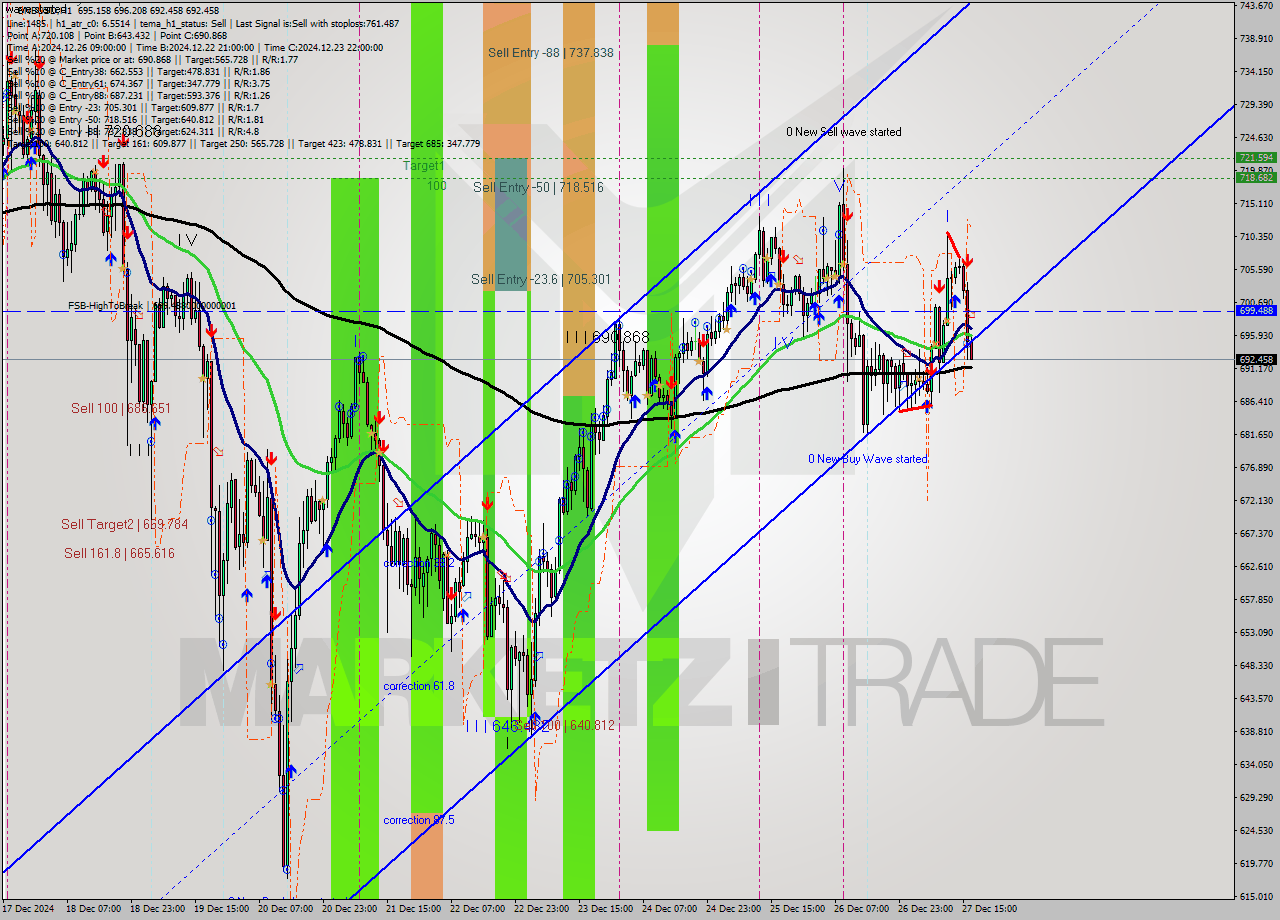 BNBUSD MultiTimeframe analysis at date 2024.12.27 17:17