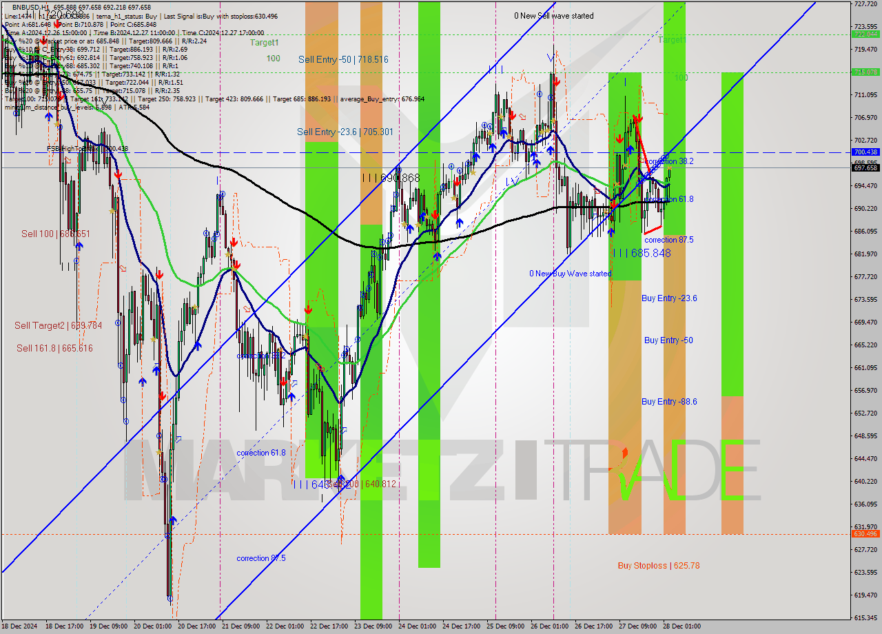 BNBUSD MultiTimeframe analysis at date 2024.12.28 03:42