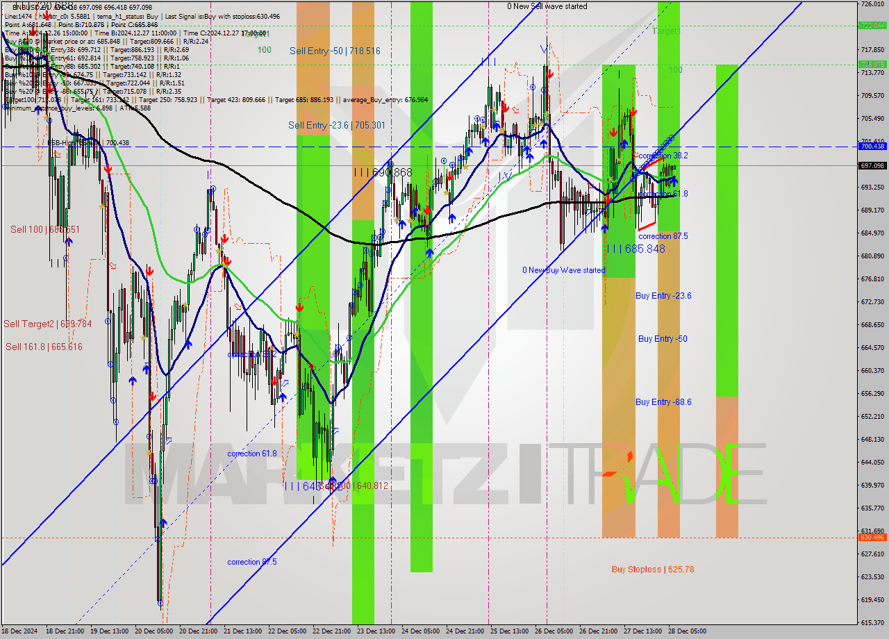 BNBUSD MultiTimeframe analysis at date 2024.12.28 07:01