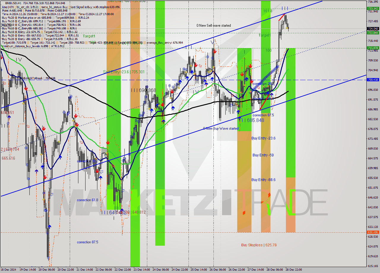 BNBUSD MultiTimeframe analysis at date 2024.12.29 00:43