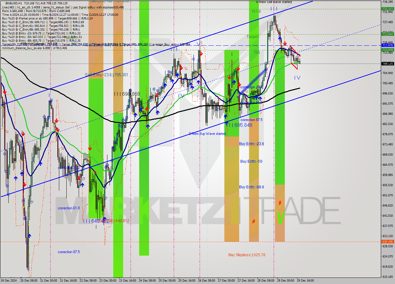 BNBUSD MultiTimeframe analysis at date 2024.12.29 18:11