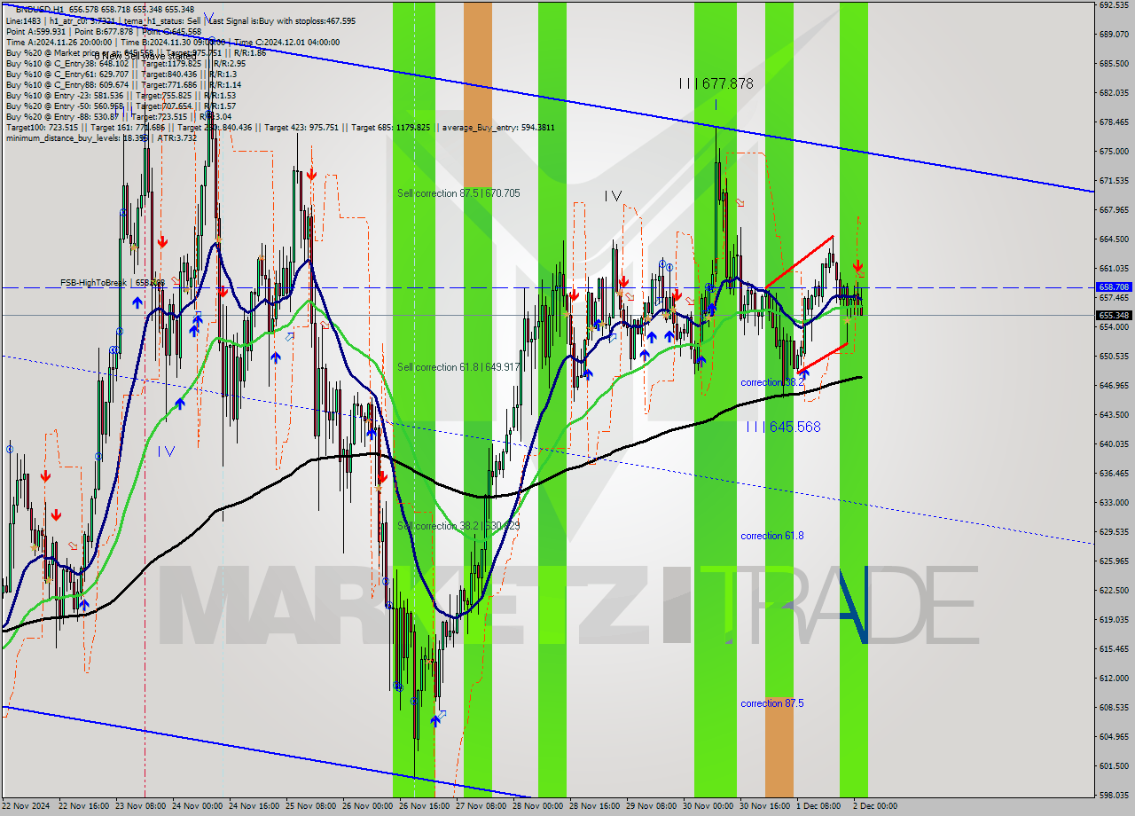 BNBUSD MultiTimeframe analysis at date 2024.12.02 02:27