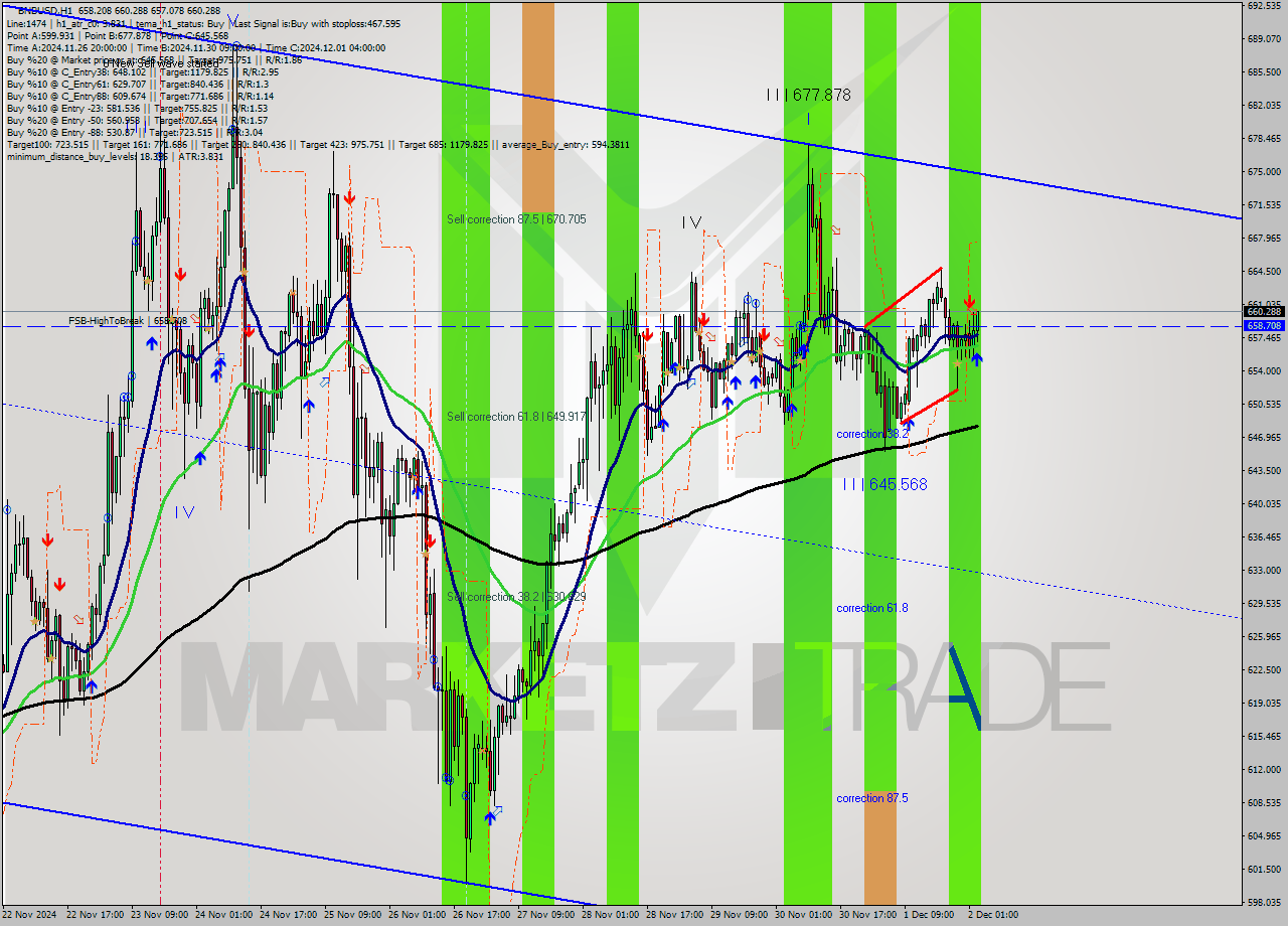 BNBUSD MultiTimeframe analysis at date 2024.12.02 03:22