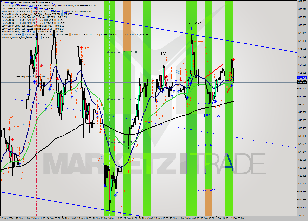 BNBUSD MultiTimeframe analysis at date 2024.12.02 05:50