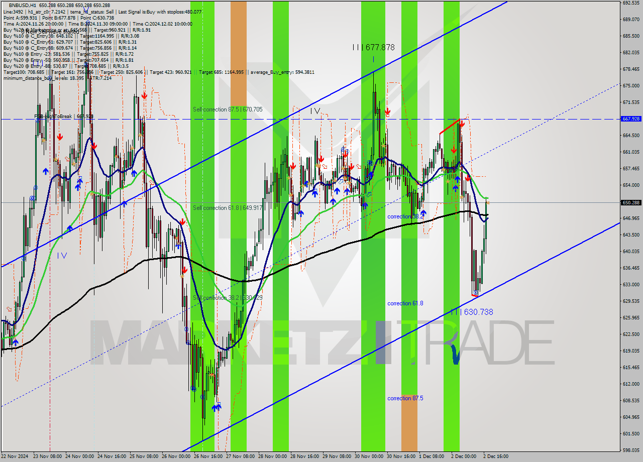 BNBUSD MultiTimeframe analysis at date 2024.12.02 18:00