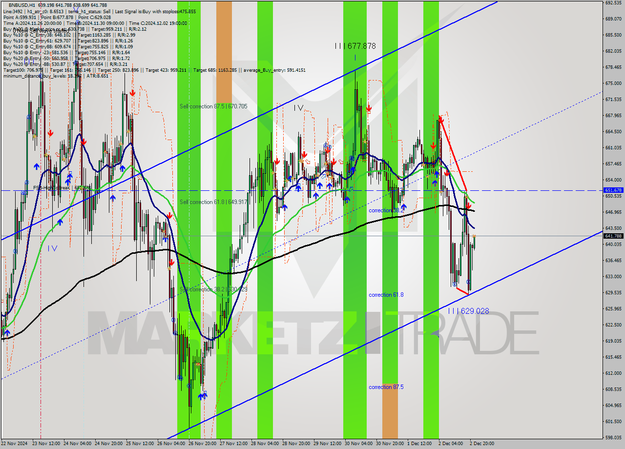 BNBUSD MultiTimeframe analysis at date 2024.12.02 22:34