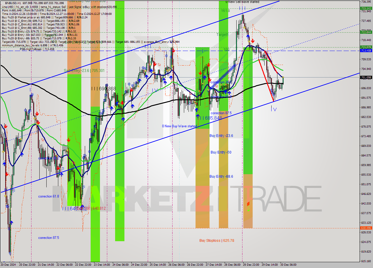 BNBUSD MultiTimeframe analysis at date 2024.12.30 08:23