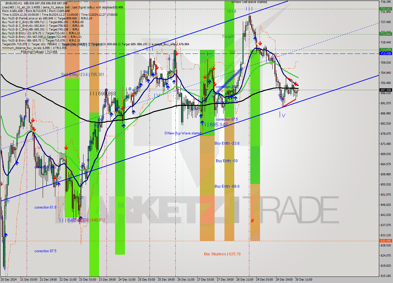 BNBUSD MultiTimeframe analysis at date 2024.12.30 13:00