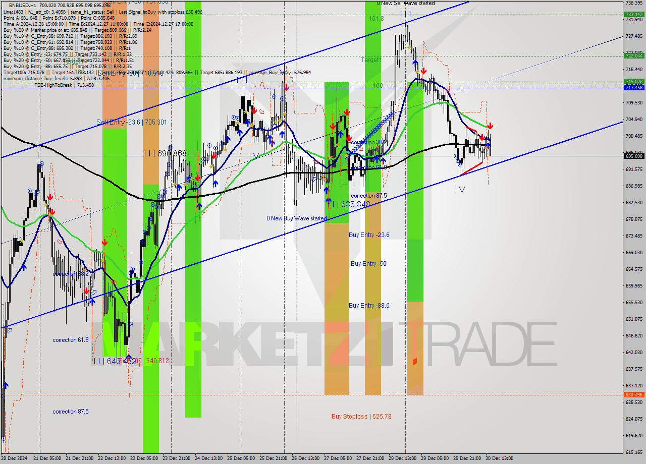 BNBUSD MultiTimeframe analysis at date 2024.12.30 15:35