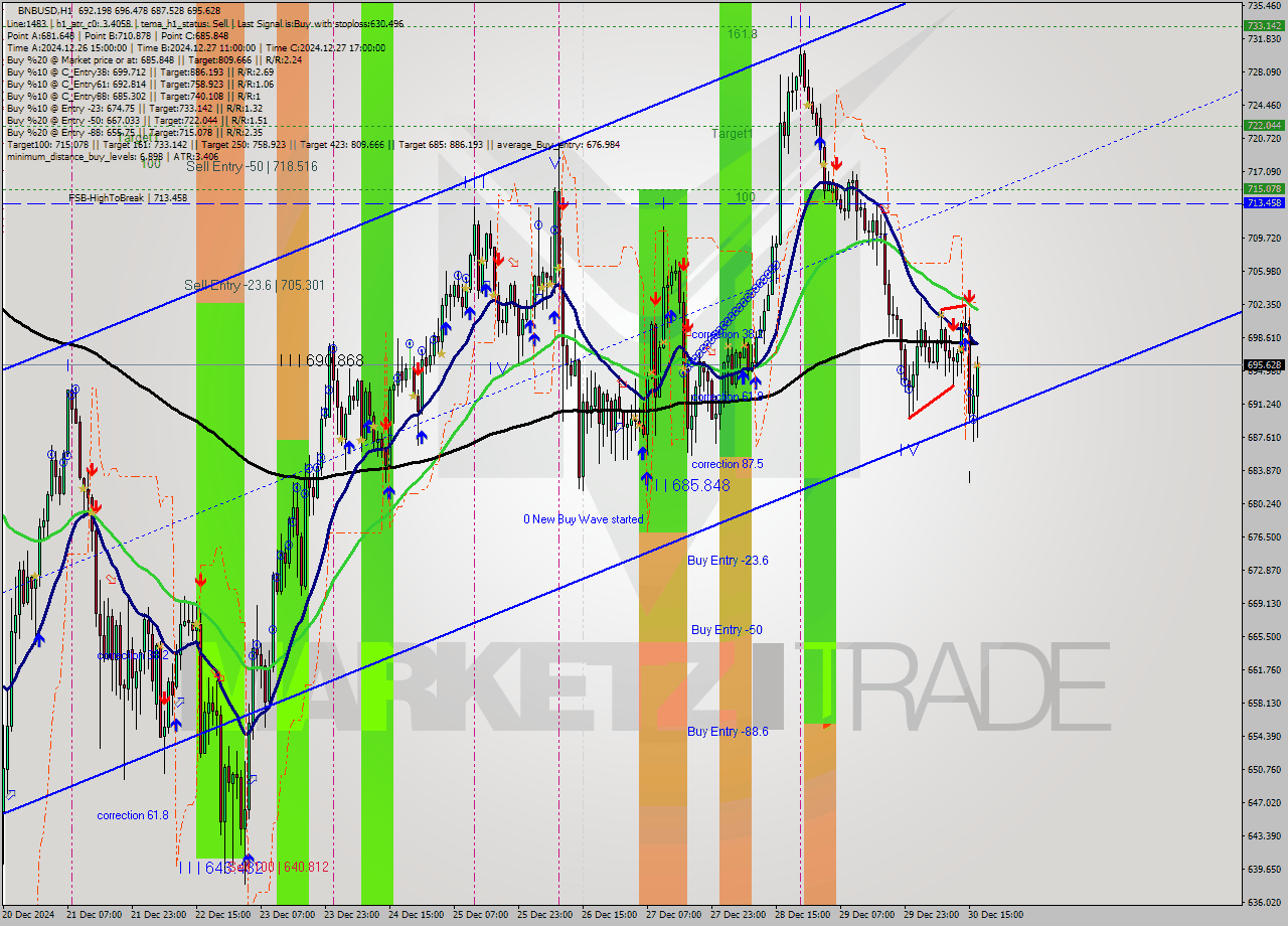 BNBUSD MultiTimeframe analysis at date 2024.12.30 17:40