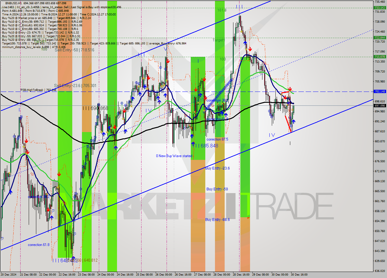 BNBUSD MultiTimeframe analysis at date 2024.12.30 18:19