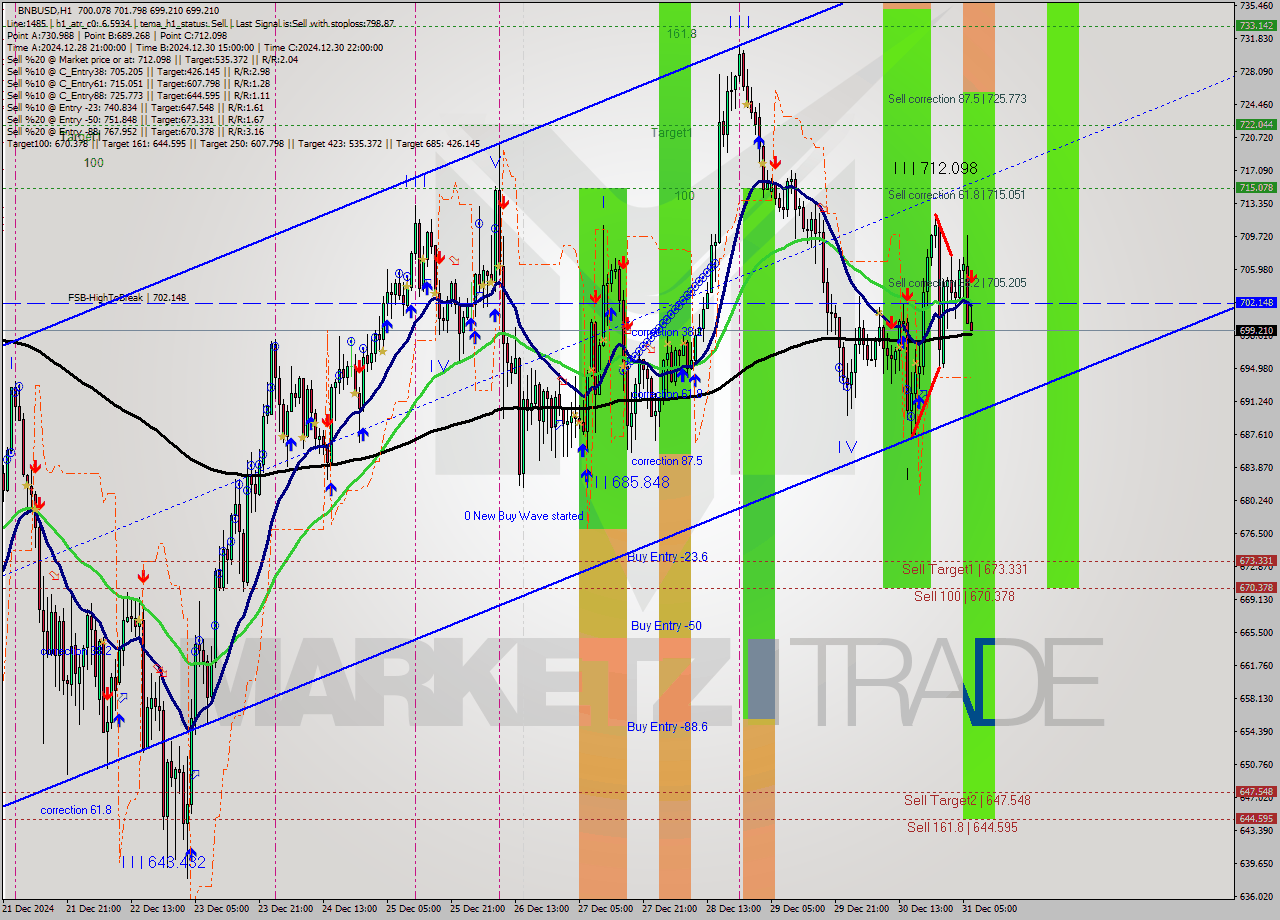 BNBUSD MultiTimeframe analysis at date 2024.12.31 07:16