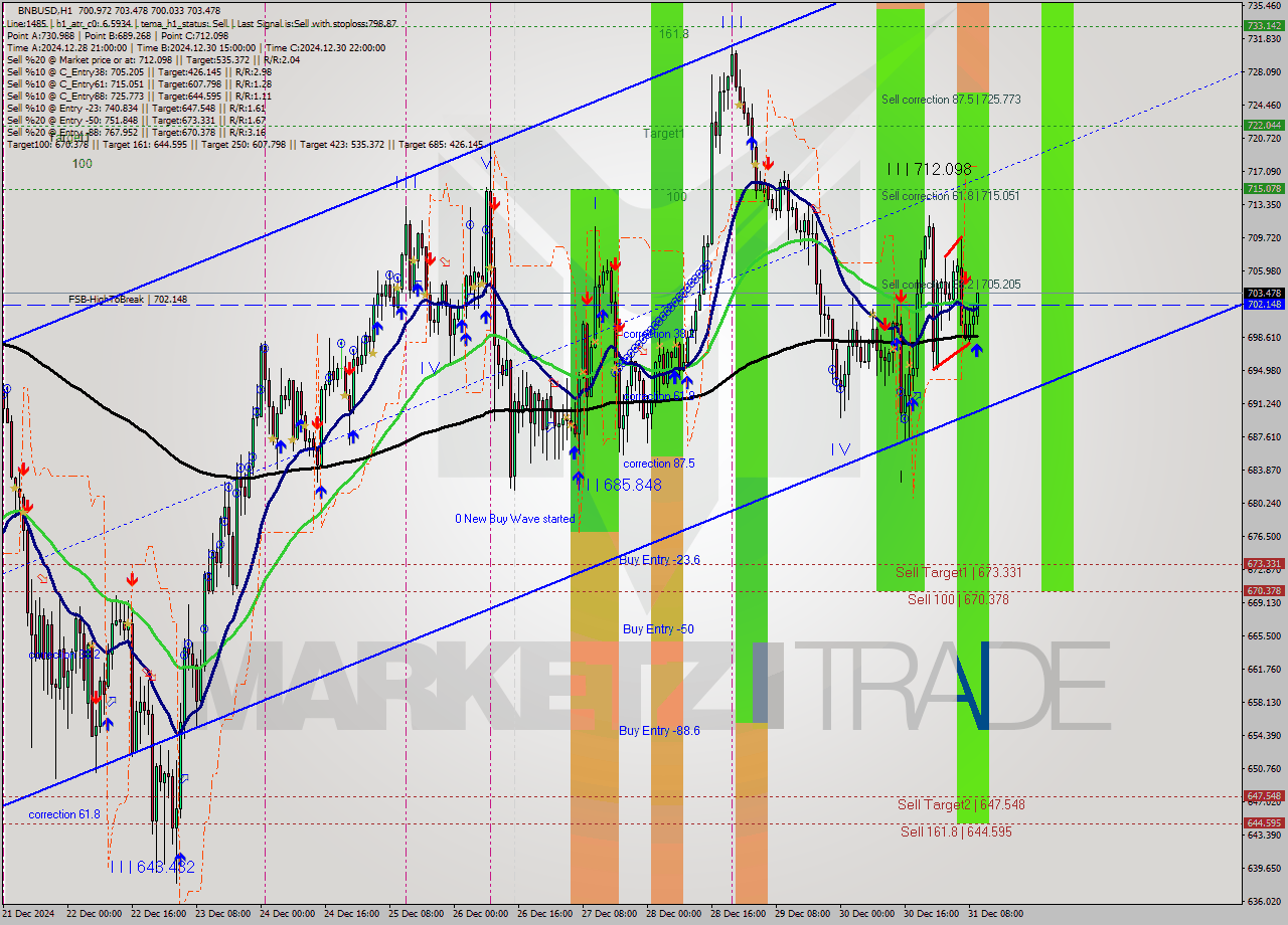 BNBUSD MultiTimeframe analysis at date 2024.12.31 10:20