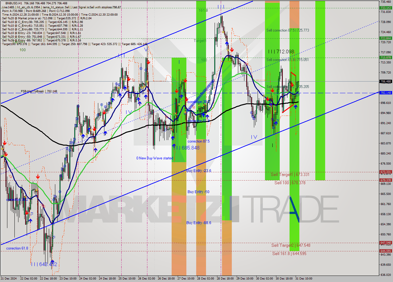 BNBUSD MultiTimeframe analysis at date 2024.12.31 12:25