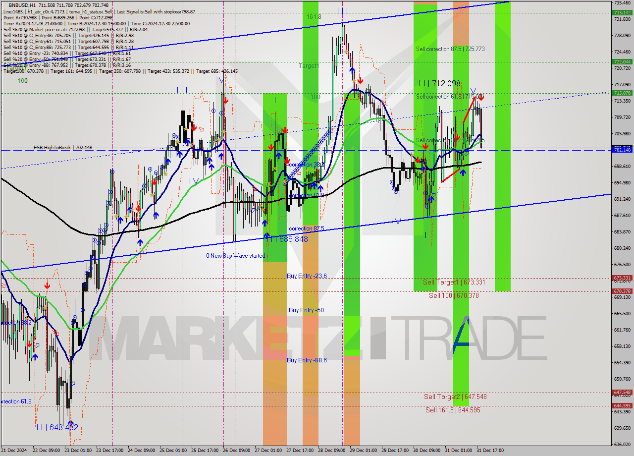 BNBUSD MultiTimeframe analysis at date 2024.12.31 19:35