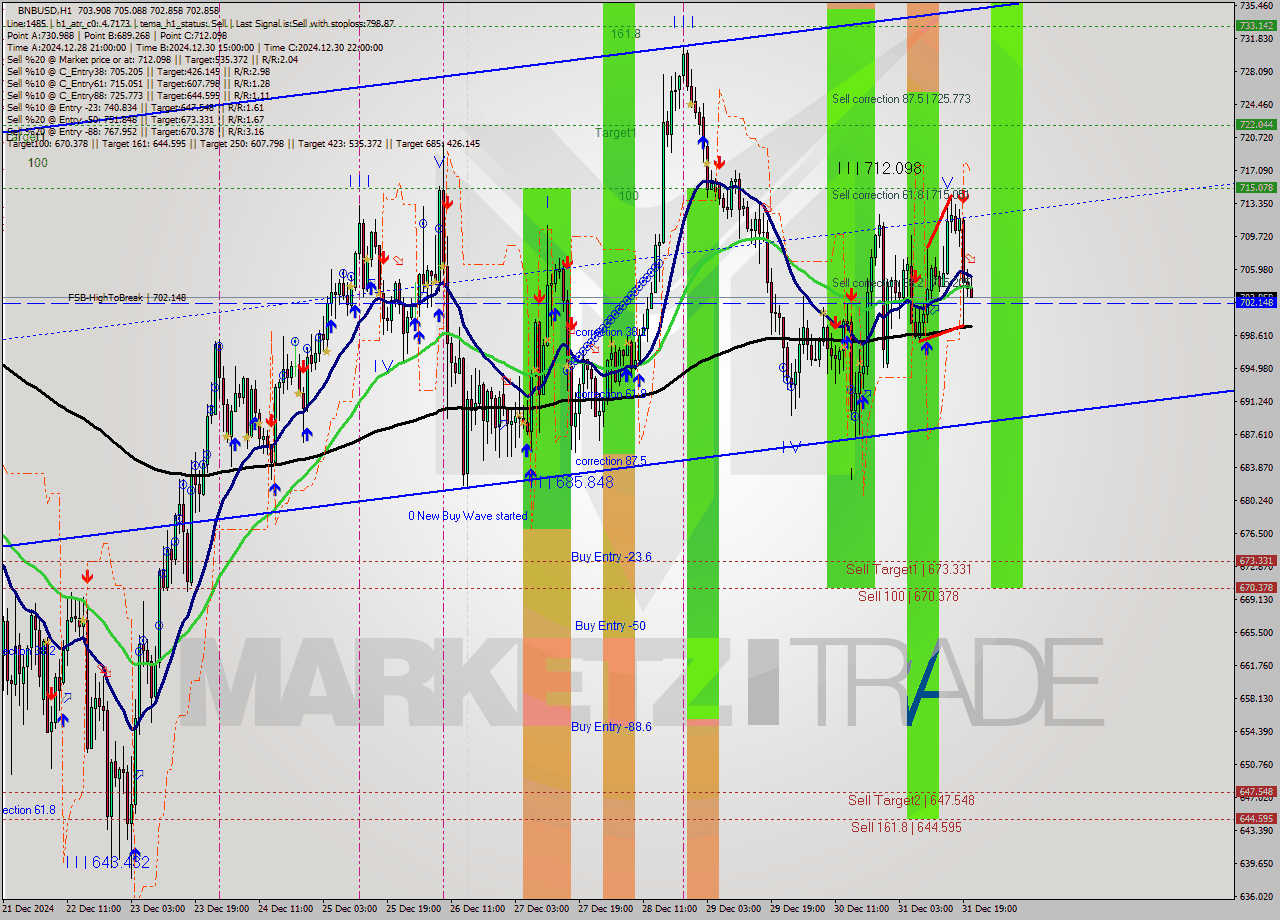 BNBUSD MultiTimeframe analysis at date 2024.12.31 21:36