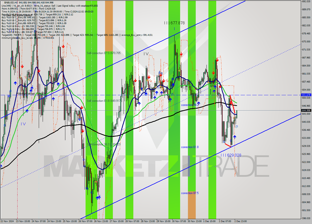 BNBUSD MultiTimeframe analysis at date 2024.12.03 01:04