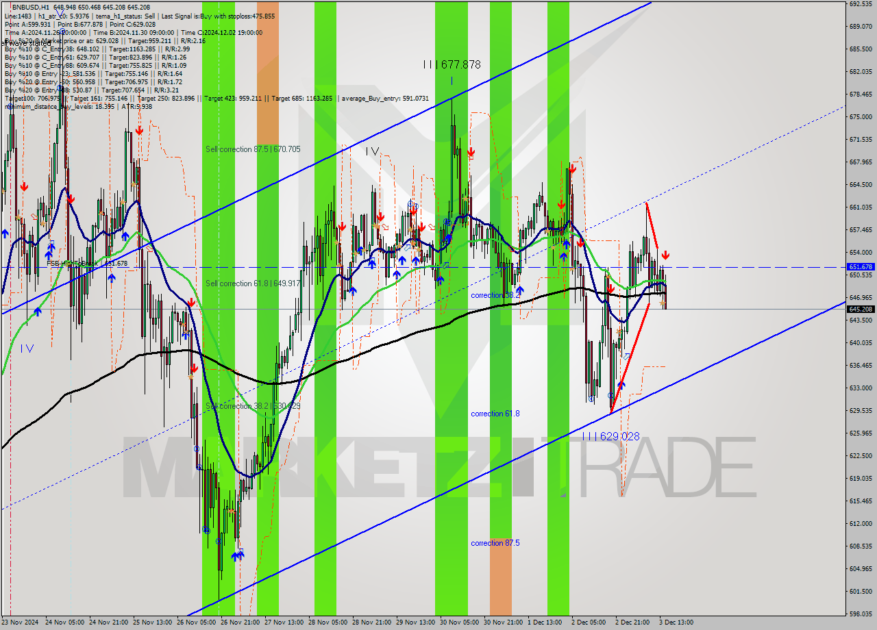 BNBUSD MultiTimeframe analysis at date 2024.12.03 15:32