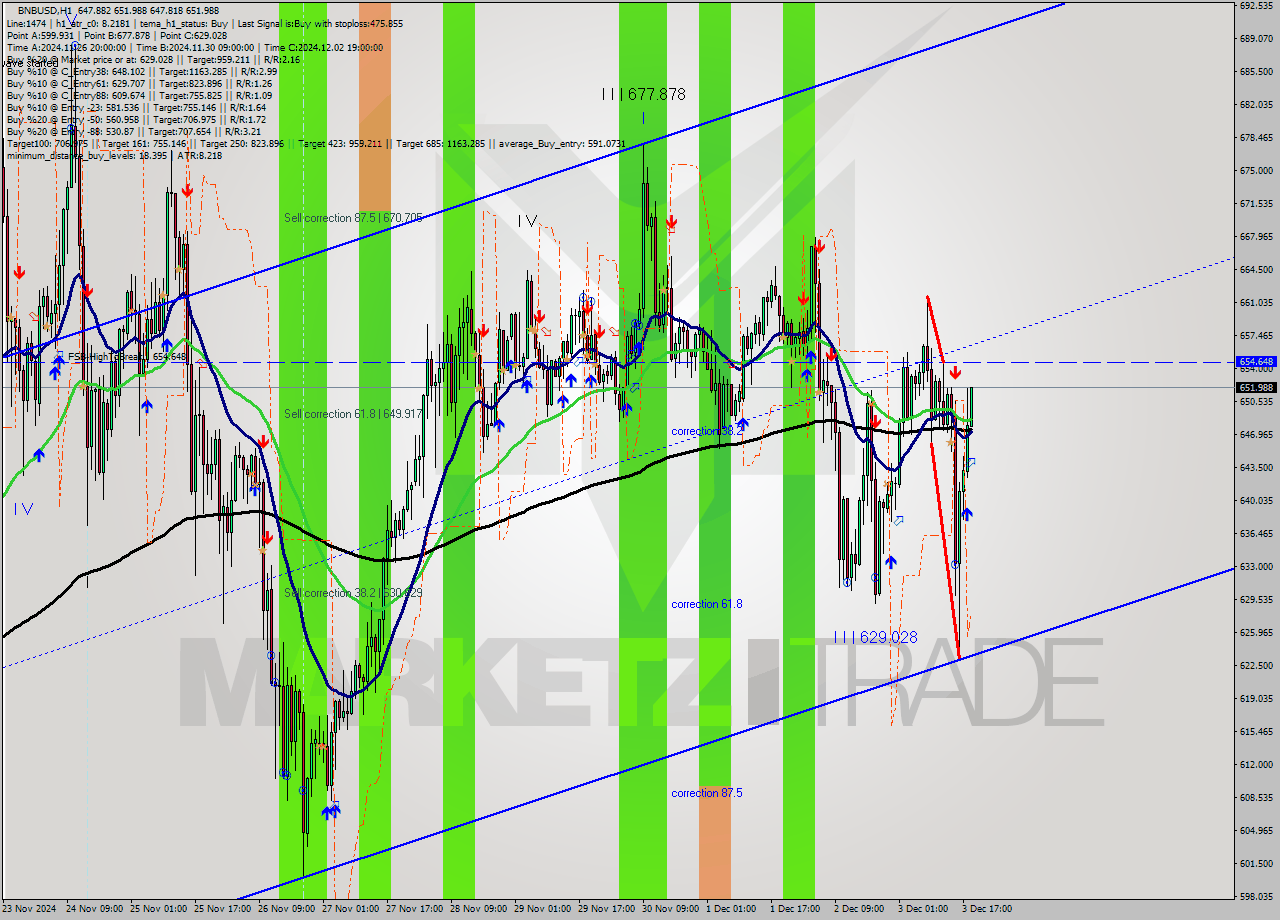 BNBUSD MultiTimeframe analysis at date 2024.12.03 19:05