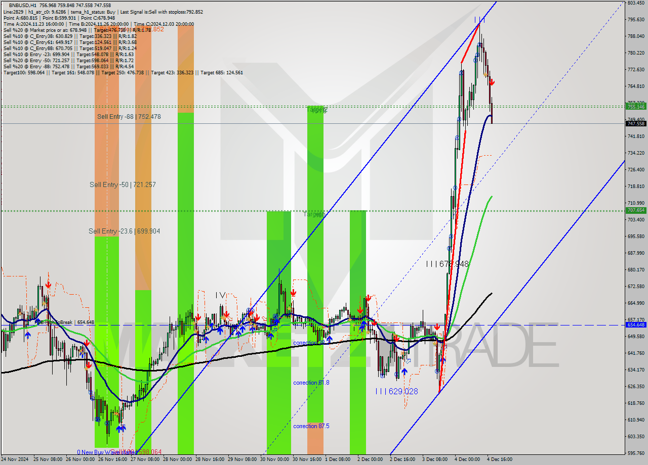 BNBUSD MultiTimeframe analysis at date 2024.12.04 18:32