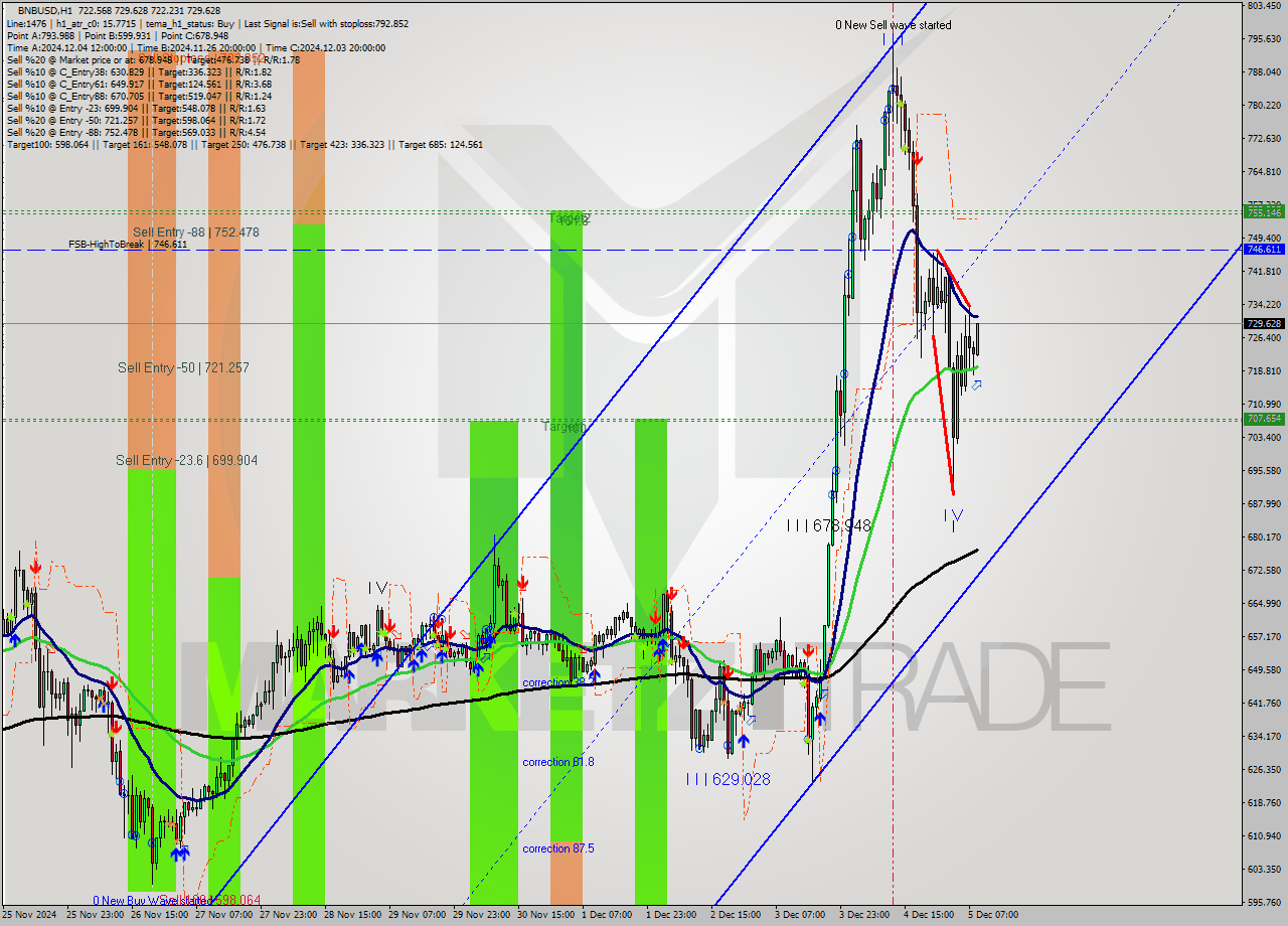 BNBUSD MultiTimeframe analysis at date 2024.12.05 09:32