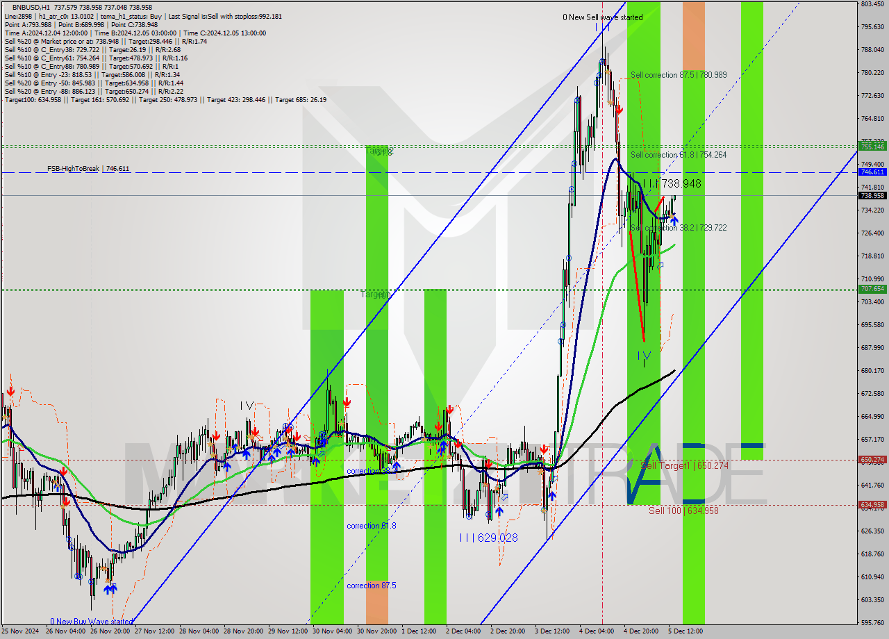 BNBUSD MultiTimeframe analysis at date 2024.12.05 14:04