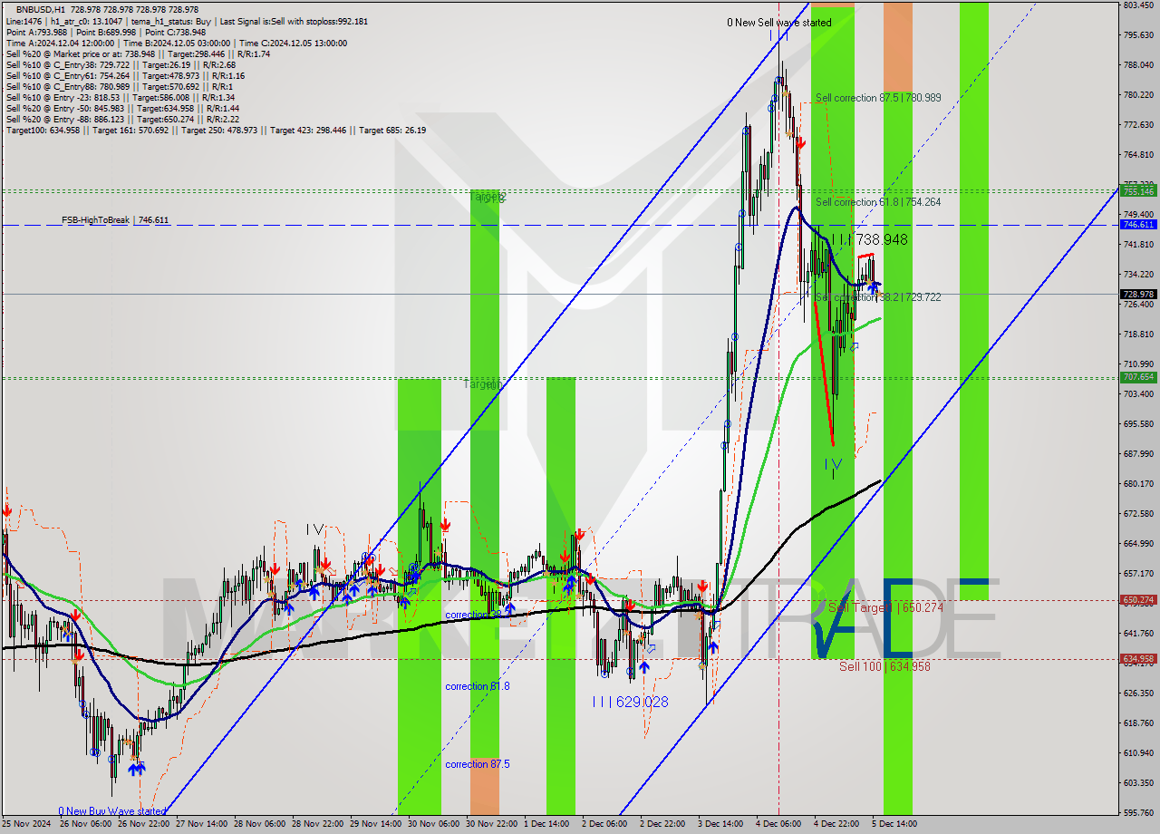 BNBUSD MultiTimeframe analysis at date 2024.12.05 16:00