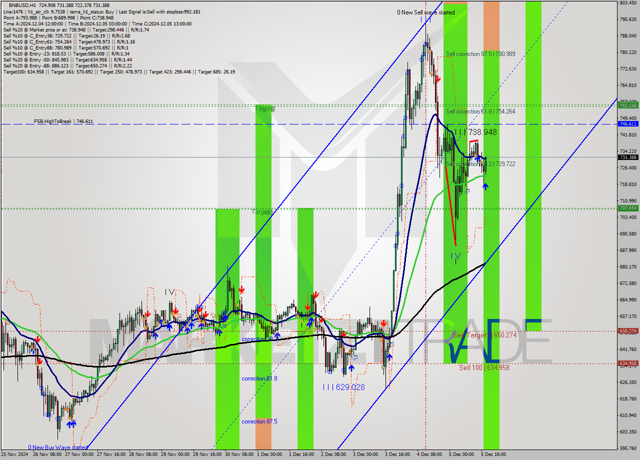 BNBUSD MultiTimeframe analysis at date 2024.12.05 18:47