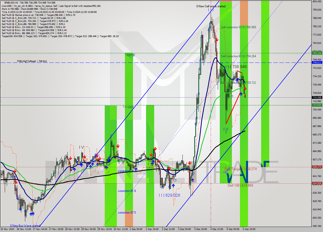 BNBUSD MultiTimeframe analysis at date 2024.12.05 22:02