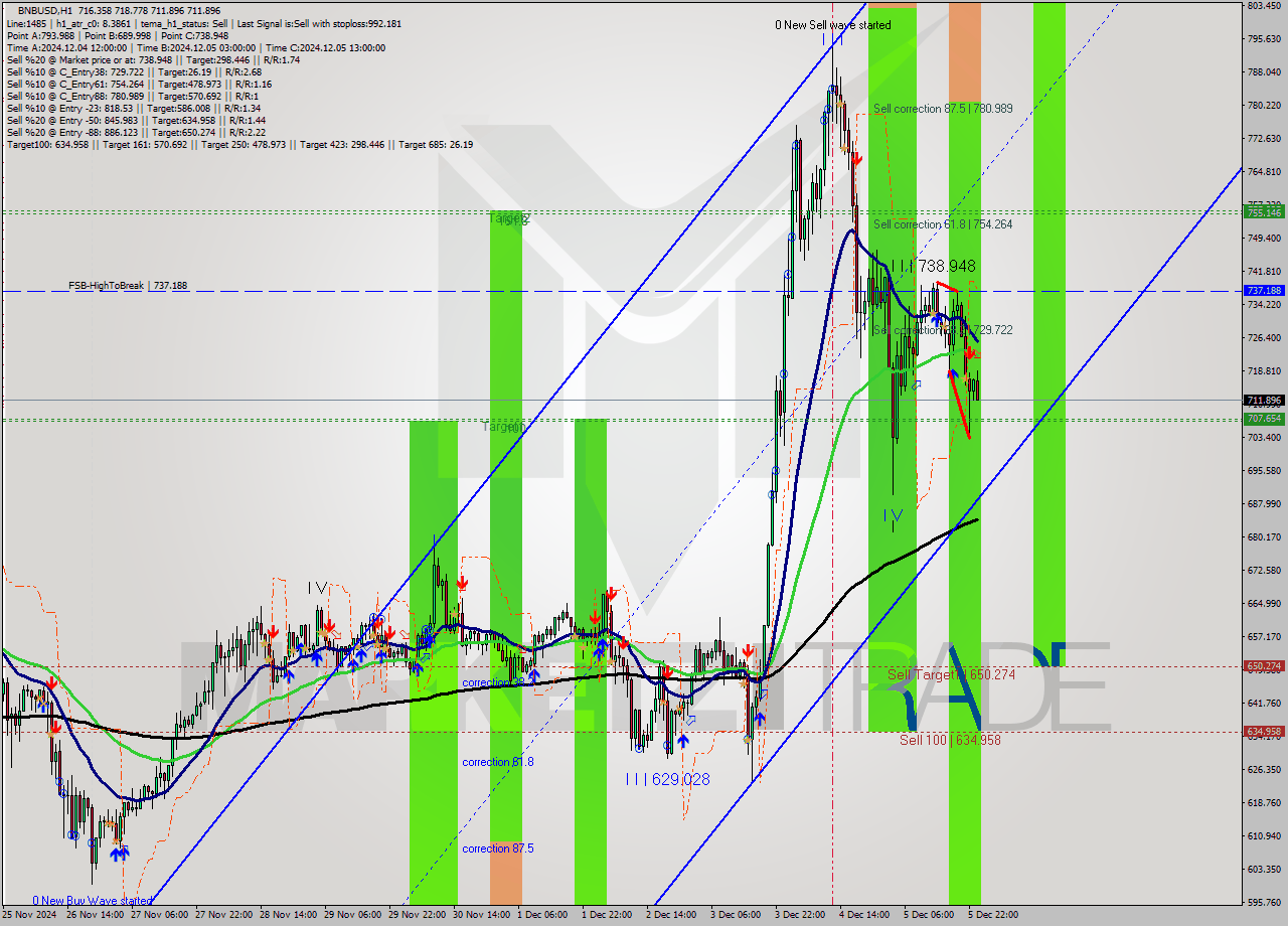 BNBUSD MultiTimeframe analysis at date 2024.12.06 00:20