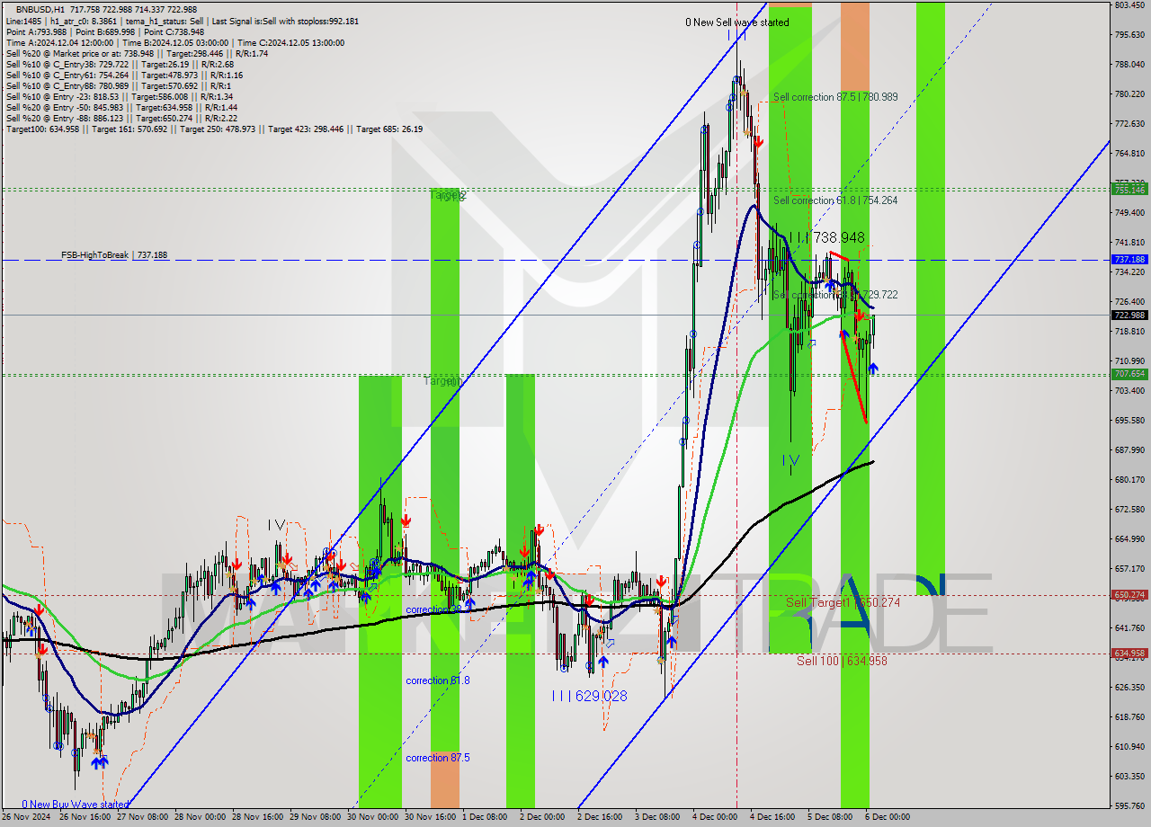 BNBUSD MultiTimeframe analysis at date 2024.12.06 02:40