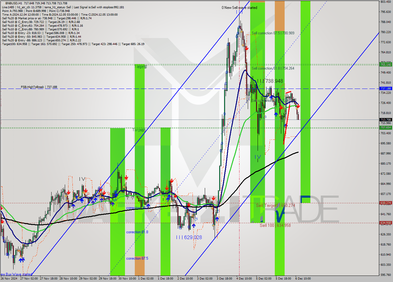 BNBUSD MultiTimeframe analysis at date 2024.12.06 12:14