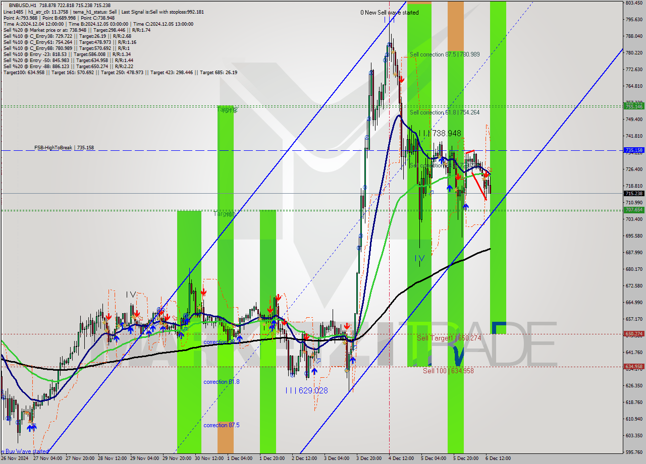 BNBUSD MultiTimeframe analysis at date 2024.12.06 14:44